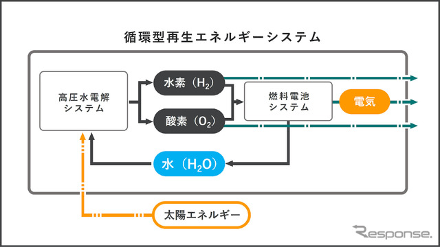 ホンダ JAXA 共同開発中の月面での循環型再生エネルギーシステム