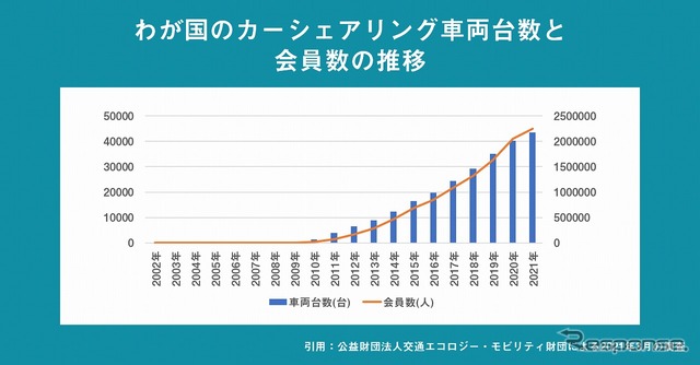 カーシェアリング車両台数と会員数の推移