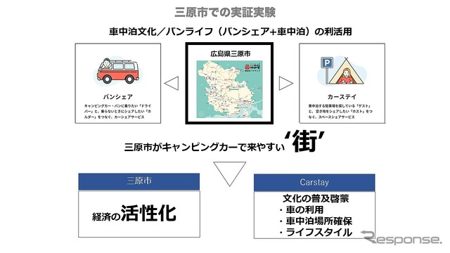 三原車内寝泊計画のイメージ図