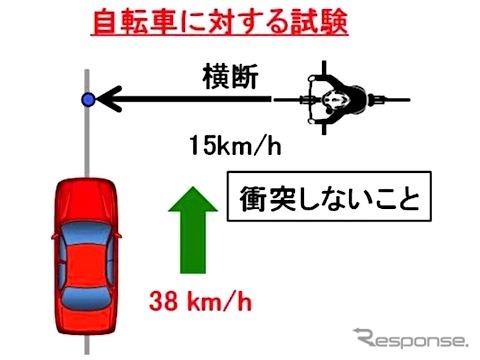追加：自動ブレーキの制動要件に追加する自転車の試験方法