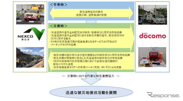 NEXCO東日本とNTTドコモによる災害時の連携に関する概要