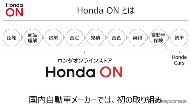 「Honda ON」は納車を除くすべての手続きをオンラインで可能にした