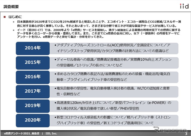 e燃費アンケート2021：調査概要