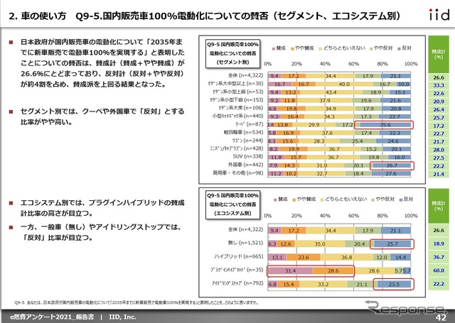e燃費アンケート2021：国内販売車100%電動化について、賛成派を反対派が上回る結果