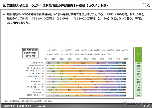 e燃費アンケート2021：燃料電池車の許容車両本体価格の平均は319万円