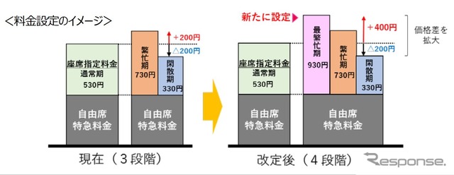 最繁忙期が加わり4段階となる料金設定。