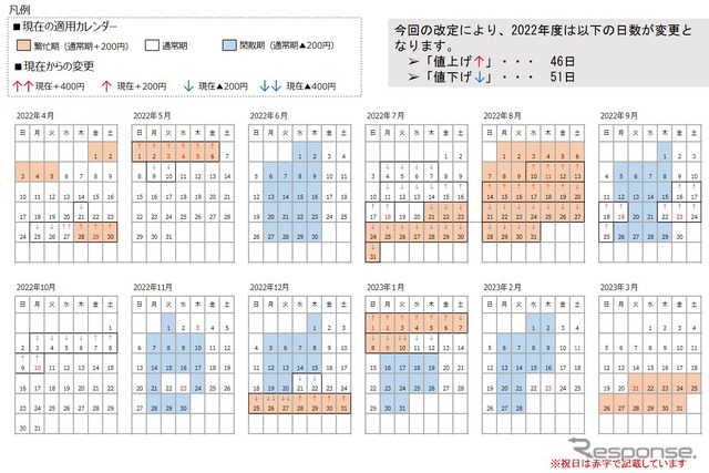 現行の適用日と改定後の適用日の比較（2022年度）。トータルで値上げは46日、値下げは51日となる。