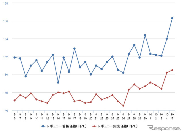 レギュラーガソリン実売価格（「e燃費」調べ）