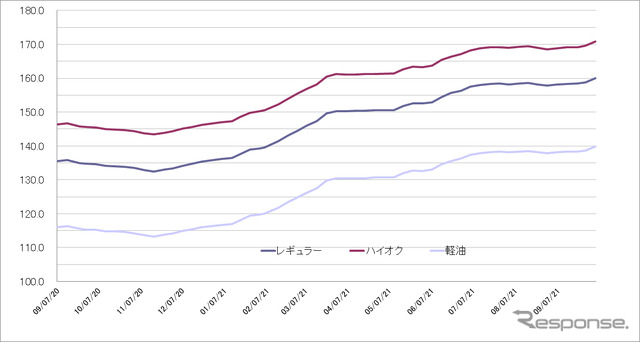 給油所のガソリン小売価格推移（資源エネルギー庁の発表をもとにレスポンス編集部でグラフ作成）