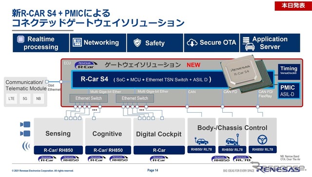 新「R-Car S4」+「PMIC」によるコネクテッドゲートウェイソリューション