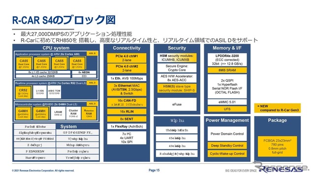 「R-Car S4」のブロック図