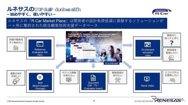 ルネサスは開発者の設計負荷低減に貢献するソリューションとして「R-Car Market Place」を用意したことも明らかにされた