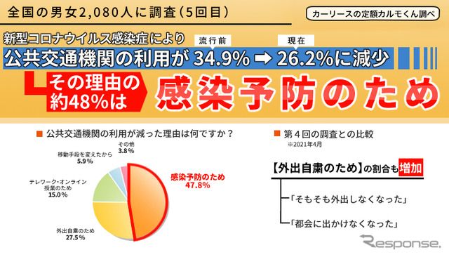 定期調査:新型コロナの流行による移動手段の変化(5回目)