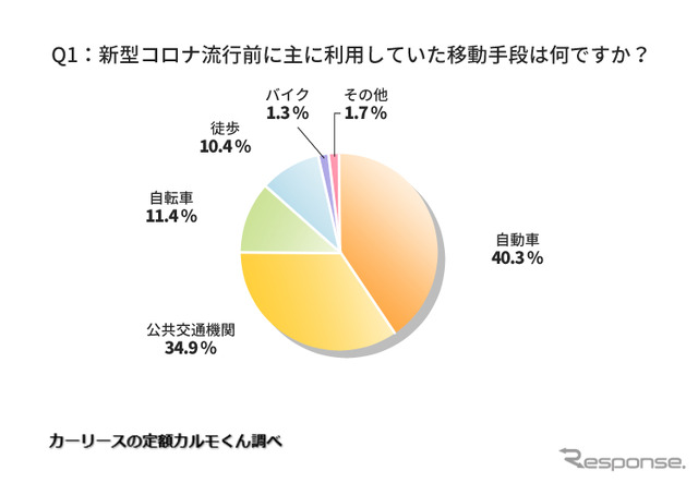 新型コロナ流行前に主に利用していた移動手段は何ですか?