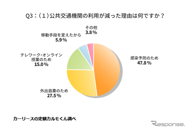 公共交通機関の利用が減った理由は何ですか?