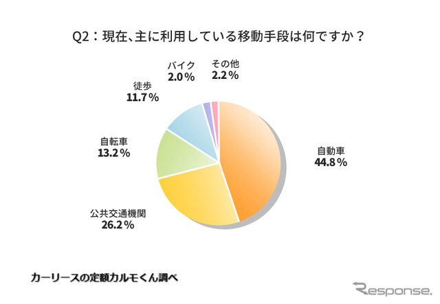 現在、主に利用している移動手段は何ですか?