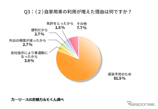 自家用車の利用が増えた理由は何ですか?