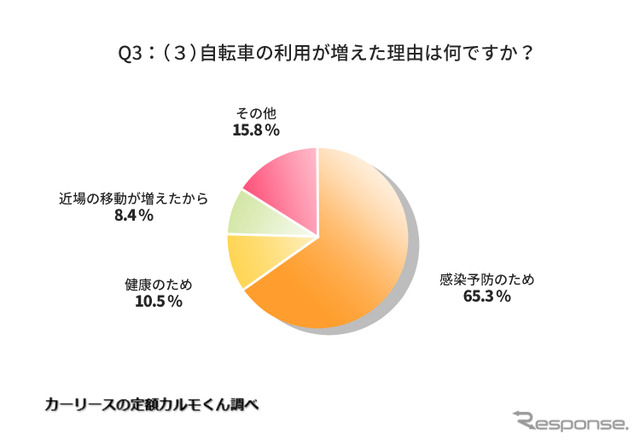 自転車の利用が増えた理由は何ですか?
