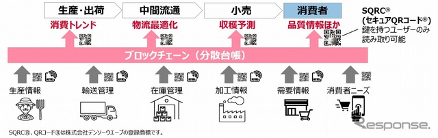 トレーサビリティおよび物流管理システム