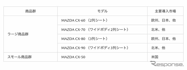 2022年以降導入予定のクロスオーバーSUV商品群