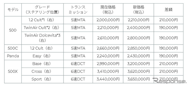 フィアット価格表
