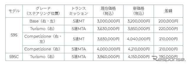アバルト価格表