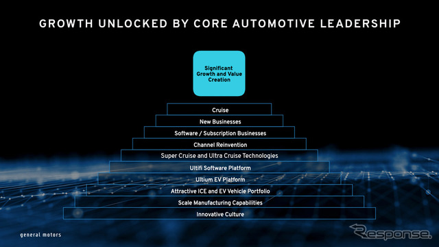 GMの新成長戦略のイメージ