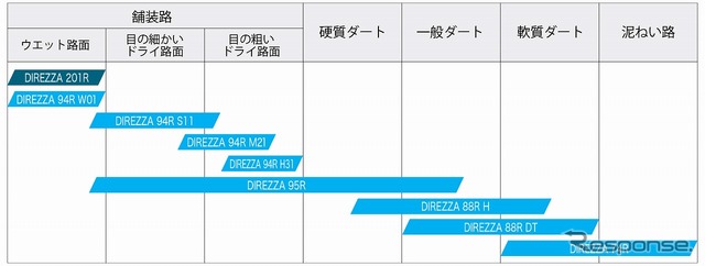 ラリー･ダートトライアル競技用タイヤのスペック比較イメージ表