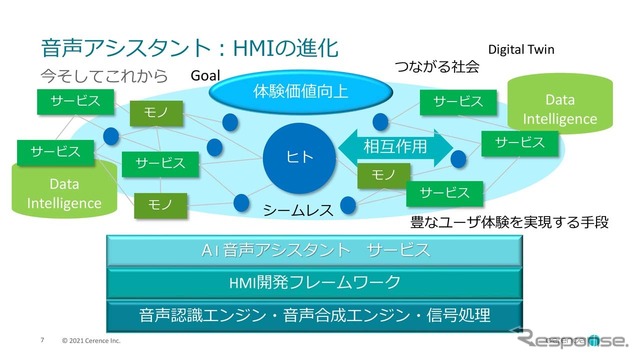 音声アシスタントは単にものを操作することから、その背景にある種々サービスに対応するHMIとして注目されるようになった