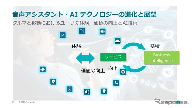 ユーザーの体験が蓄積されてくことで、音声アシスタントとしてのサービスとして価値が向上していく