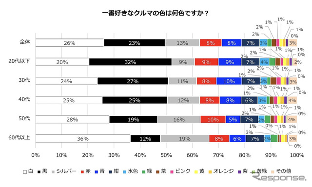 一番好きなクルマの色は「白」と「黒」で約半数