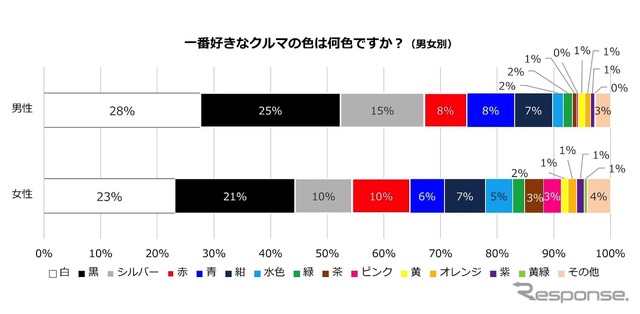 一番好きなクルマの色（男女別）