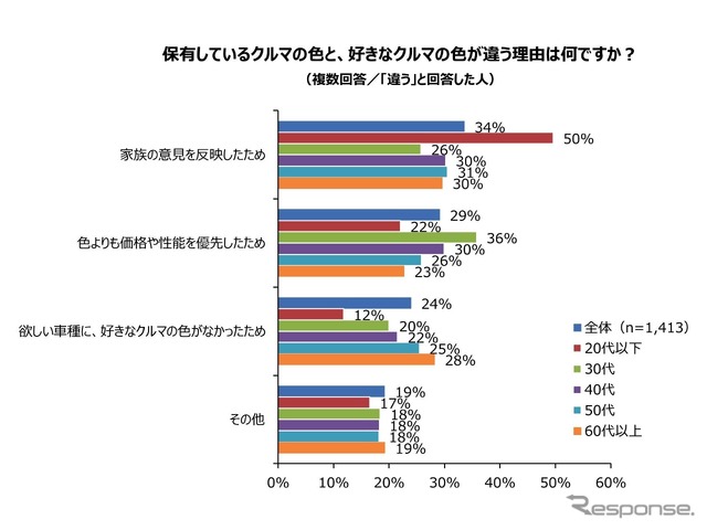 好きなクルマの色と保有しているクルマの色が違う理由