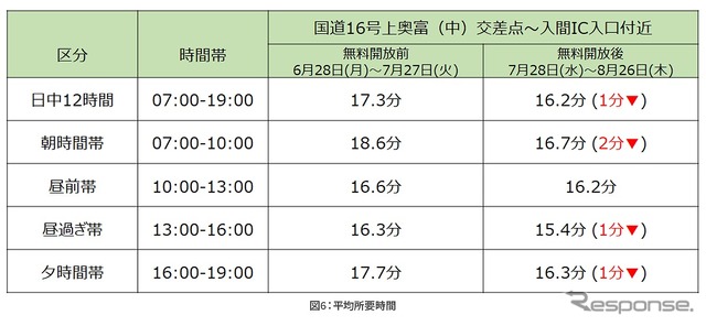 平均所要時間