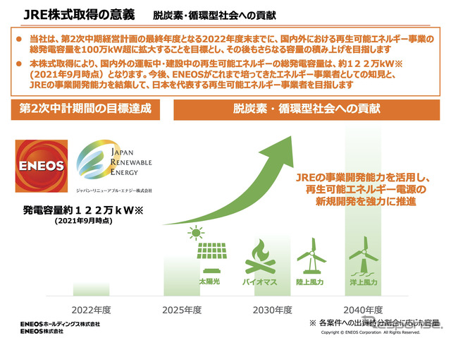 ENEOSによるJRE株式取得の意義（一部）