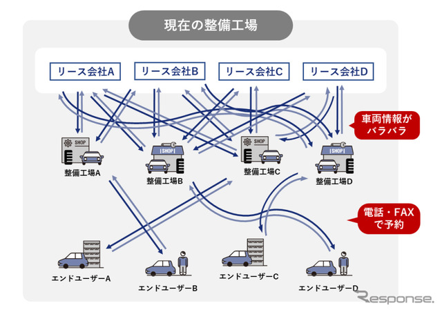 整備工場の現状