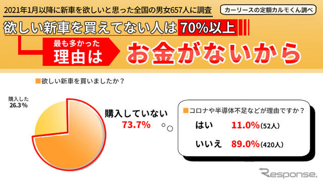 買えない理由の多くが「お金がないから」