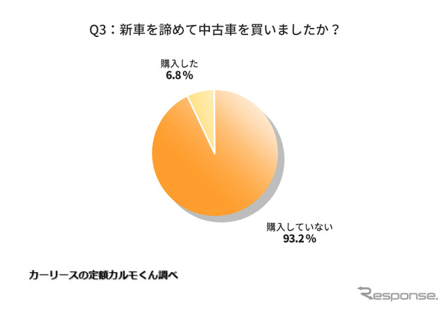 欲しい新車を買えなかったのは、コロナや半導体不足などが理由ですか？