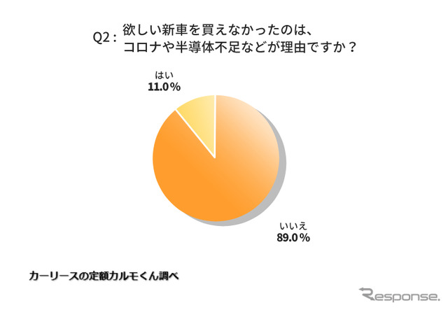 新車を諦めて中古車を買いましたか？