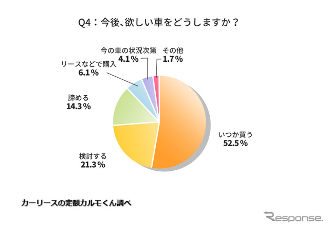 今後、欲しい車をどうしますか？