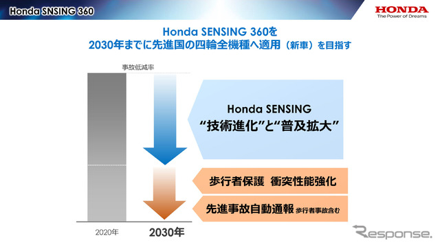 ホンダは2030年までに先進国向け車両に「Honda SENSING 360」の搭載を発表