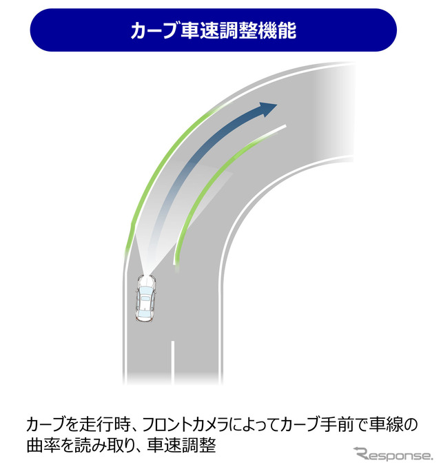 カーブ車速調整機能