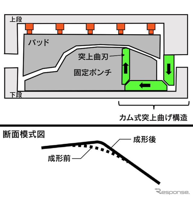 レクサス初の「突き上げ工法」。絞り成形したプレス品のキャラクター部を、後工程でシャープな形状に突き上げ成形（二次成形）することで、平らな面にシャープなキャラクターを成形することを可能にした。