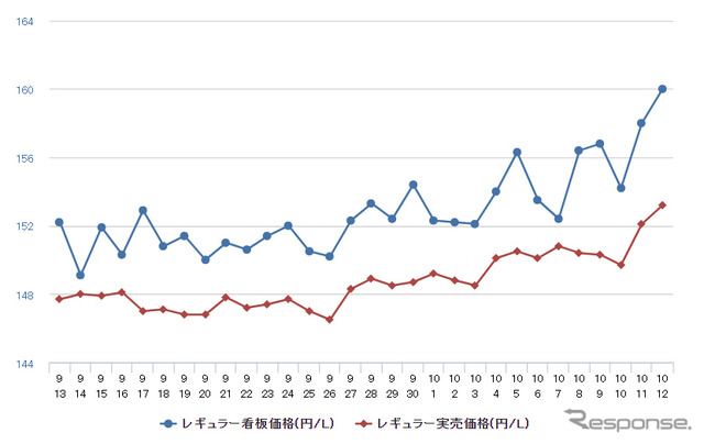 レギュラーガソリン実売価格（「e燃費」調べ）