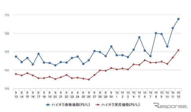 ハイオクガソリン実売価格（「e燃費」調べ）