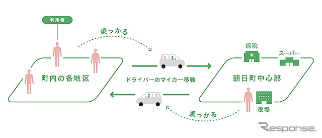 マイカー乗り合い公共交通サービス「ノッカルあさひまち」富山県朝日町で本格運用開始