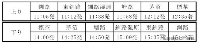 2022年運行時の時刻。