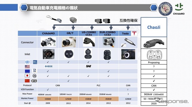 現在の充電規格