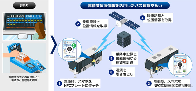 高精度位置情報でバス運賃を自動計算