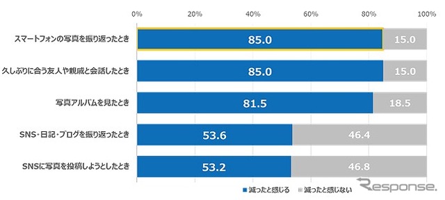 以下の項目のタイミングで、家族の思い出は減ったと感じますか